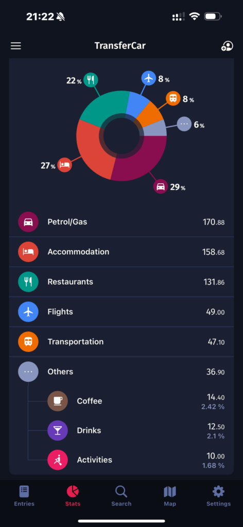 TravelSpend Transfer Car Pie Chart of Spending