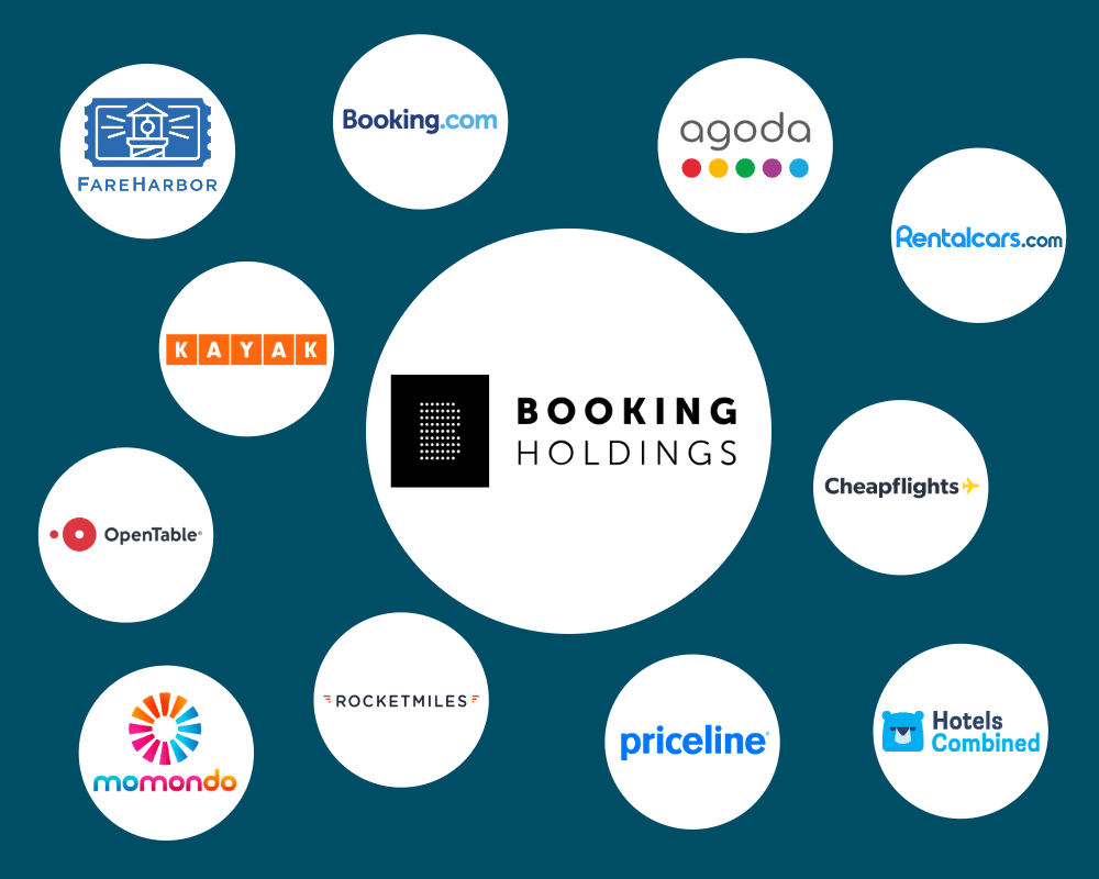 Network showing Booking Holdings portfolio of brands that are not alternatives to Booking.com
