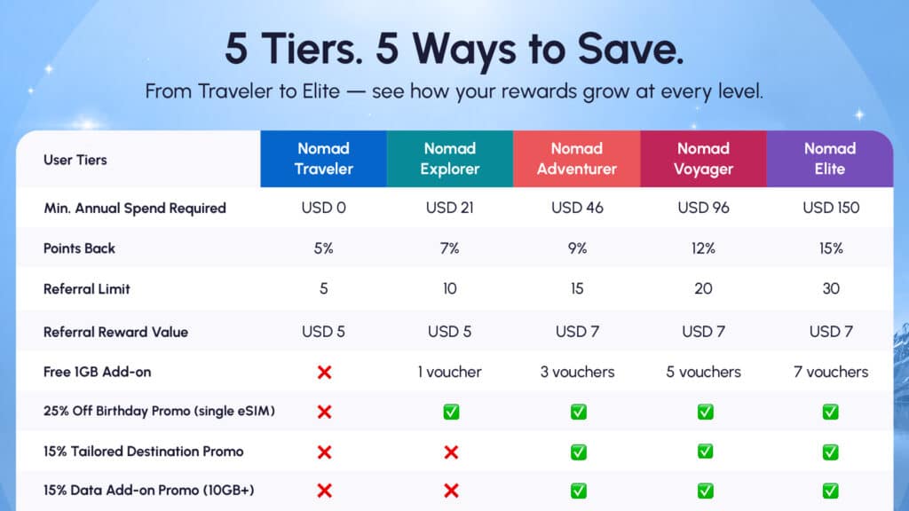 Nomad eSIM Membership tiers chart
